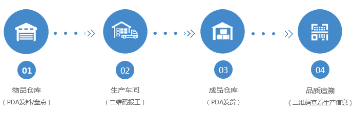 生產全流程條碼化管理