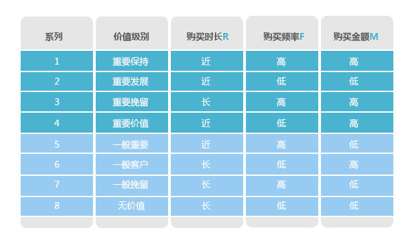 分析購買行為，構(gòu)建會員消費行為分析體系