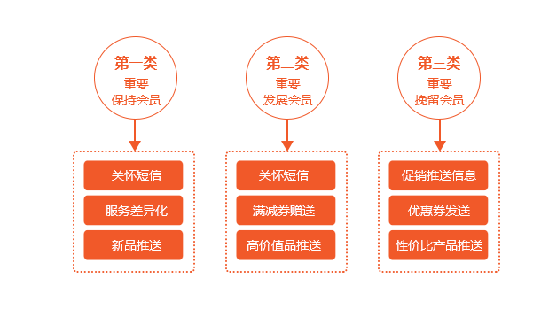 有的放矢 精準營銷信息推送