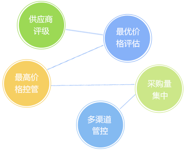 客戶信用管理，減少壞賬風(fēng)險