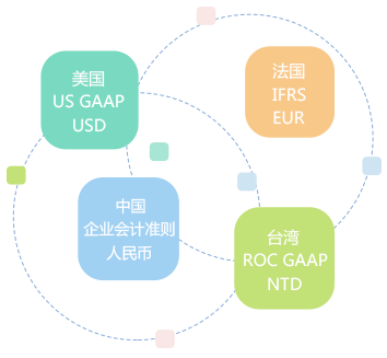 多帳簿管理，支持多種會計科目體系