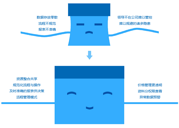 如何改善成長(zhǎng)型企業(yè)現(xiàn)狀？